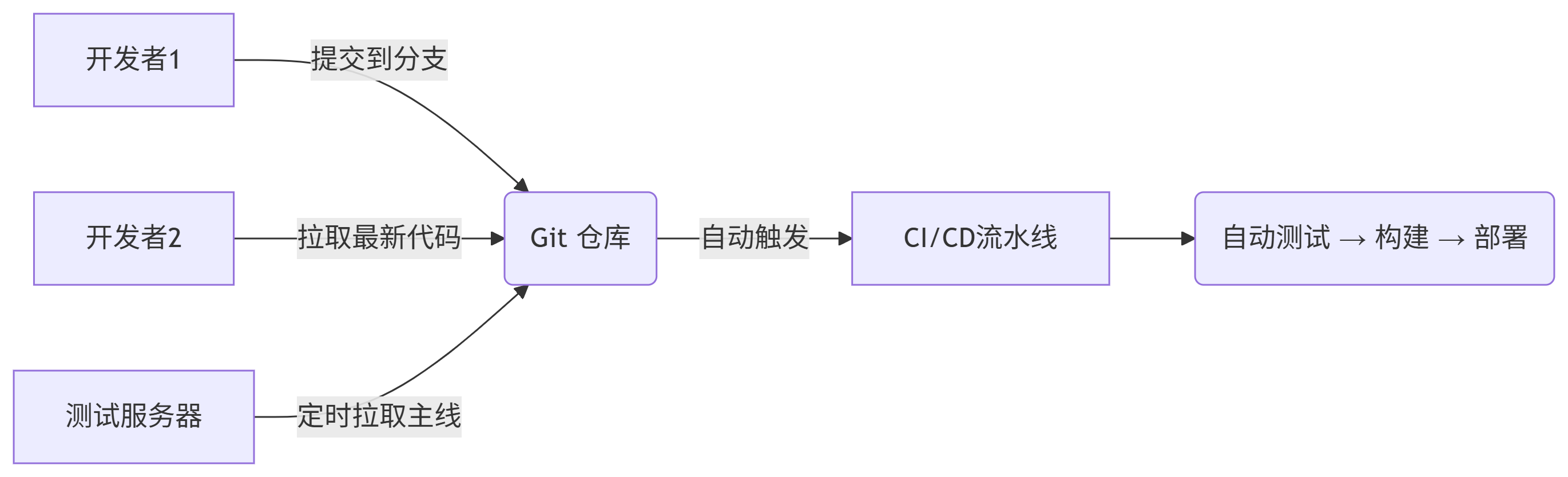 代碼版本管理到位，圖紙版本管理不足，制造業必須“管變增質”